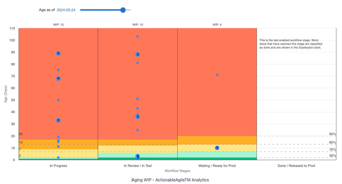 Screenshot of the Aging WIP chart from ActionableAgile Analytics