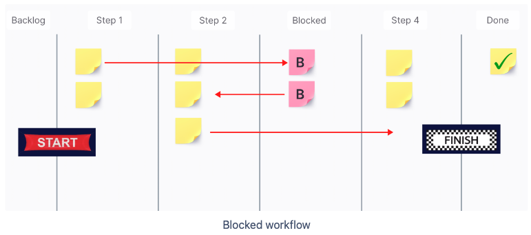 Kanban board with a Blocked column