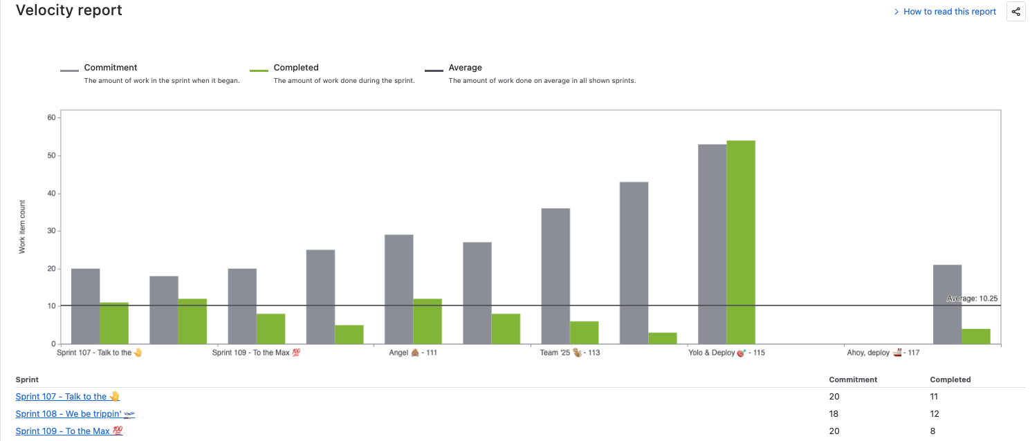 Jira's Build in Velocity Report - Designed to help you estimate the work you will do in future sprints