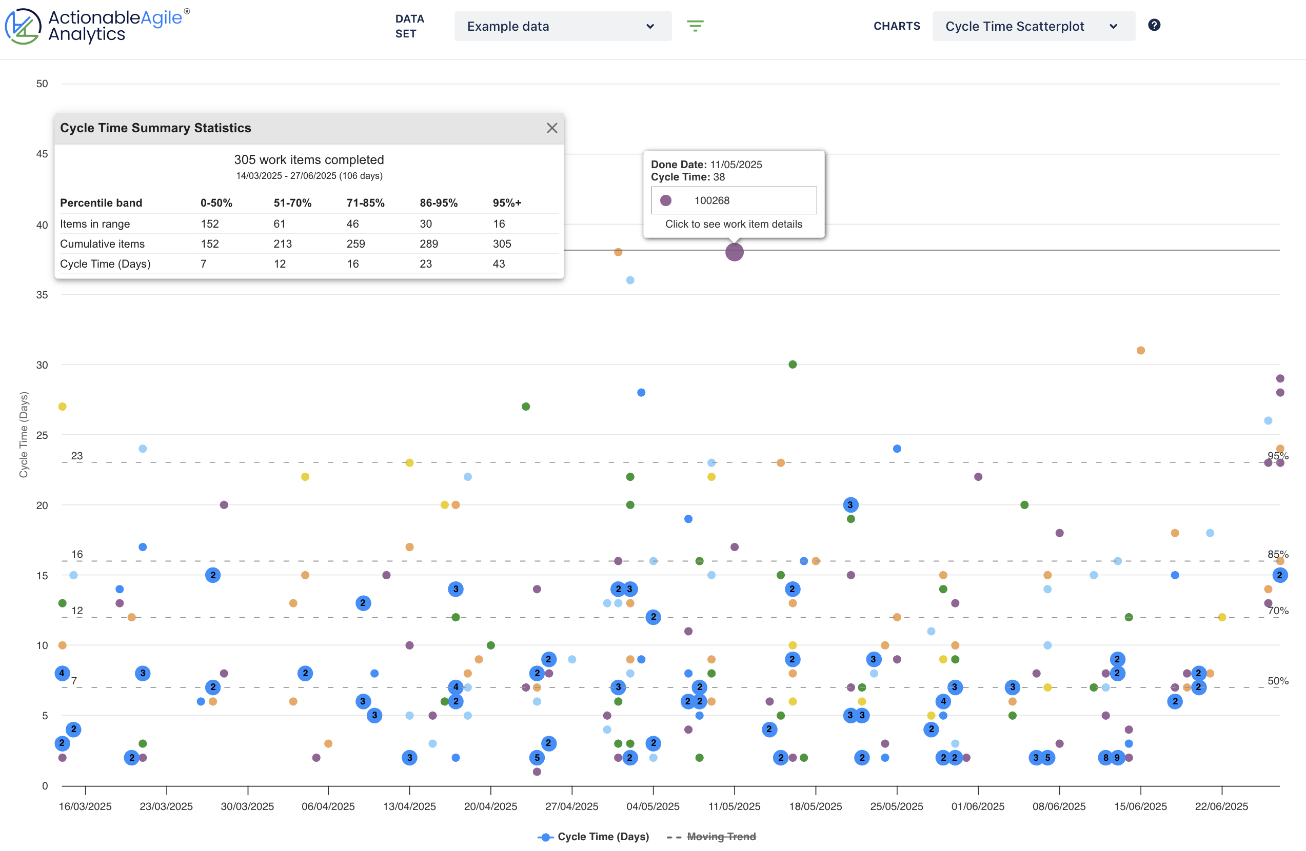 Cycle Time Scatterplot chart from ActionableAgile Analytics within Jira