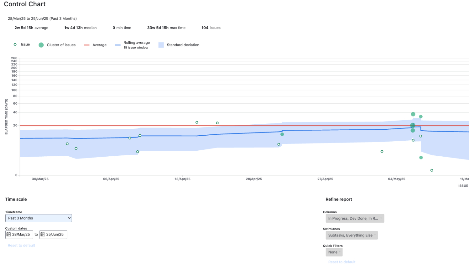 Jira's out of the box Control Chart