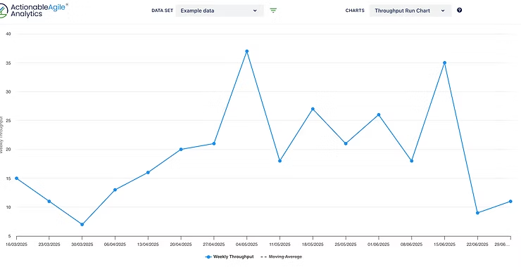 Throughput Run Chart chart from ActionableAgile Analytics within Jira