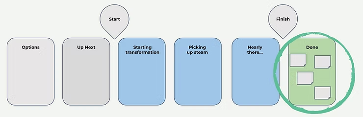 This team has defined the Done column as their finish line. So, any items that move into the Done column are counted as Throughput.