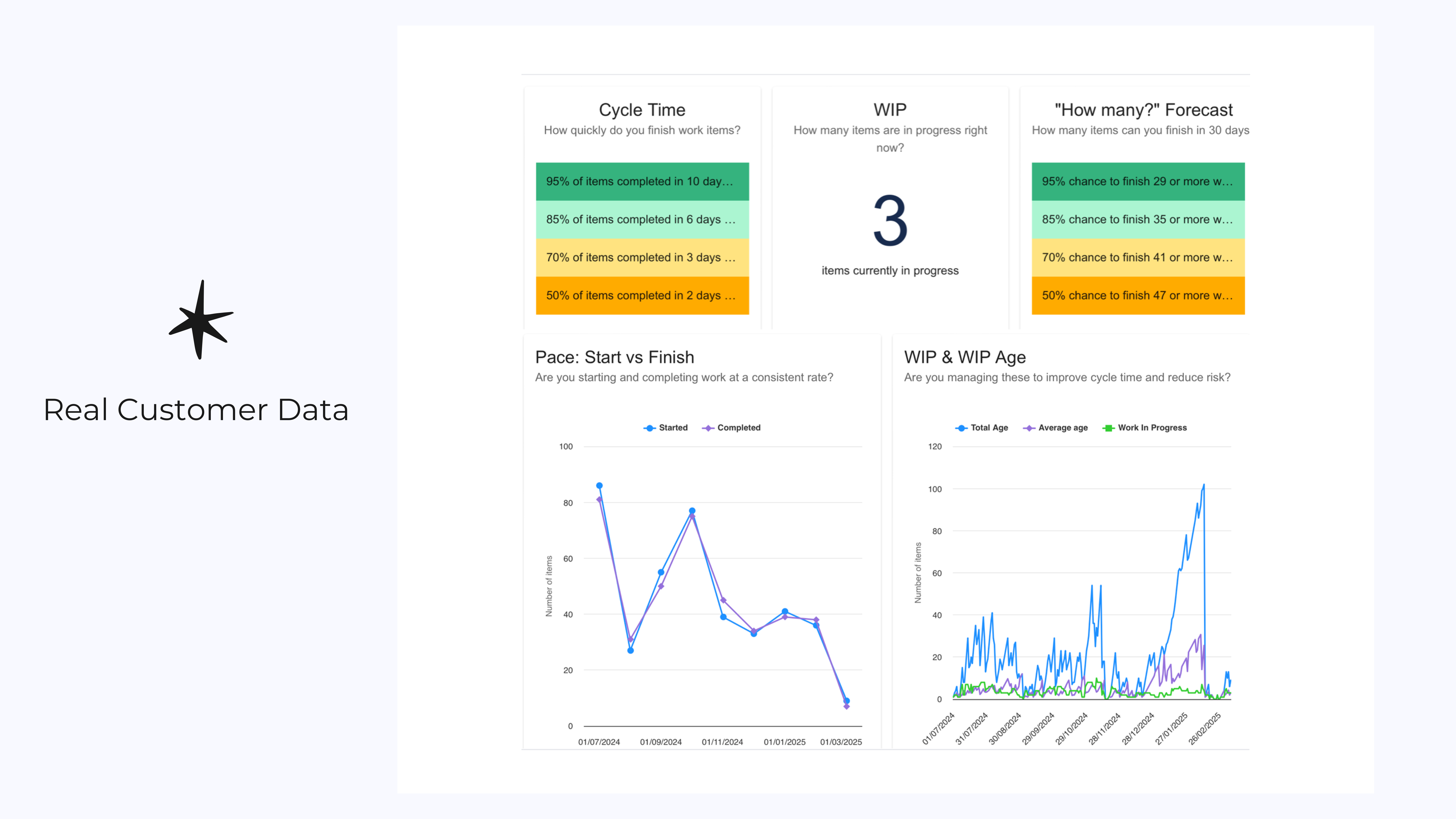 (ActionableAgile Analytics Dashboard from March 2025 - Showing how Sanofi keeps WIP limited to just 3 items, enabling them to complete 95% of work items within 10 days. The charts also reveal a dramatic improvement over the year, with the number of work items dropping from over 80 to fewer than 10, reflecting greater focus and flow discipline.)