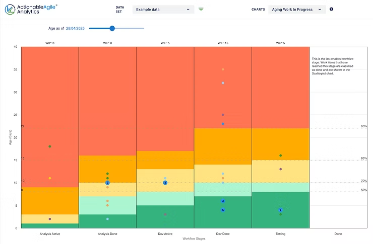 Aging Work In Progress Chart from ActionableAgile Analytics. Used for visualizing&nbsp;Work Item Age. Each dot represents a work item in progress.