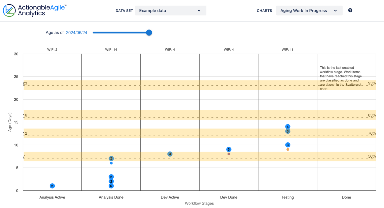 Percentile lines bring context to work item age