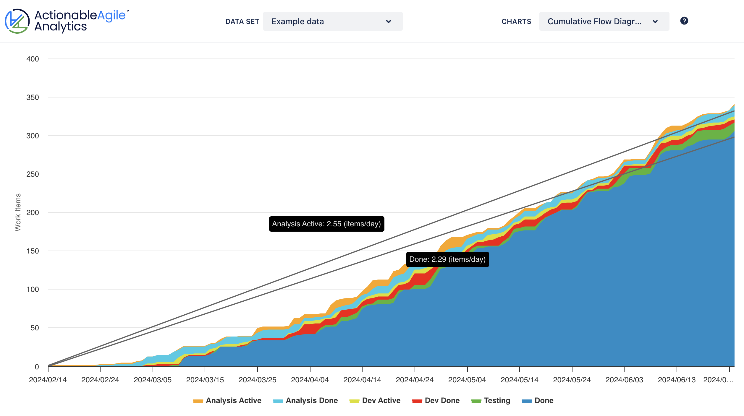 The Cumulative Flow Diagram with rate lines in ActionableAgile
