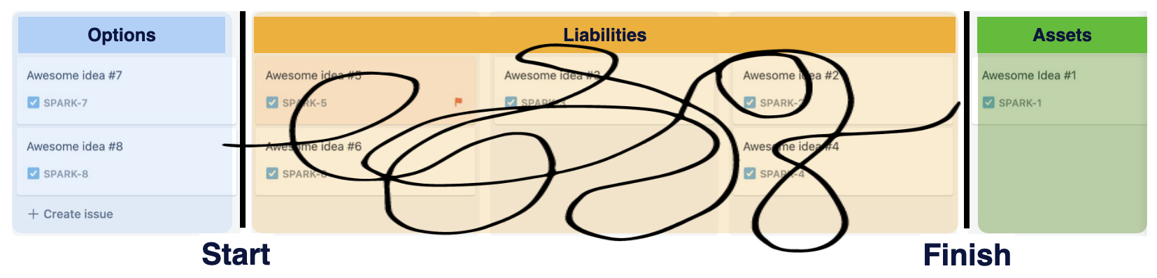 How work often moves through your 