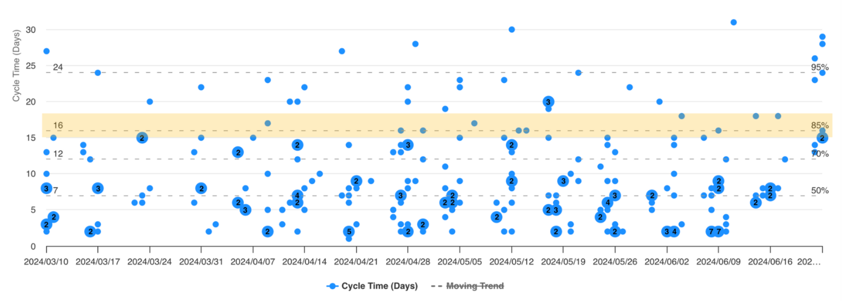 Annotated Cycle Time Scatterplot from ActionableAgile