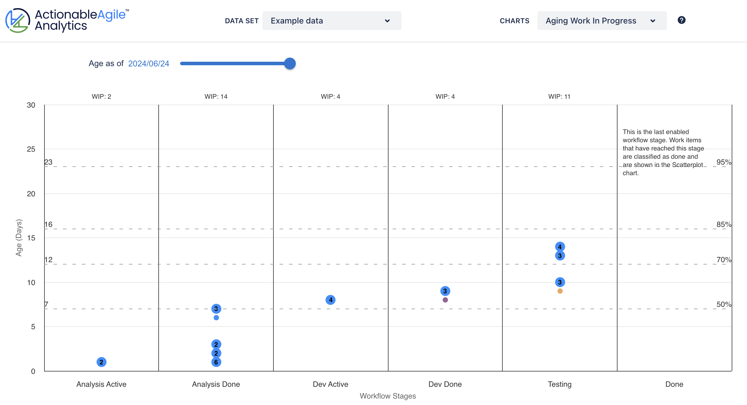 Aging Work In Progress Chart from ActionableAgile