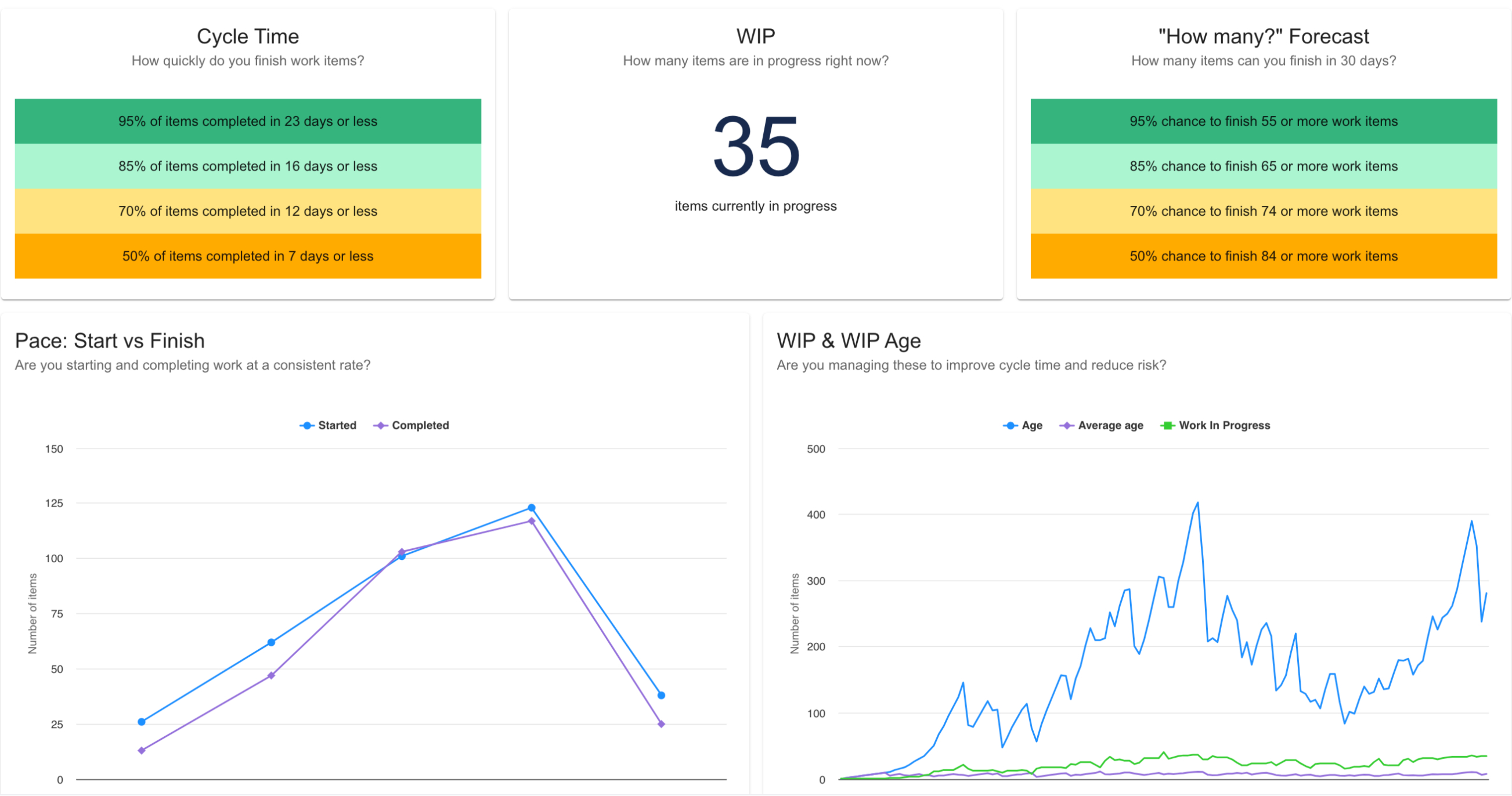 The New Dashboard Chart