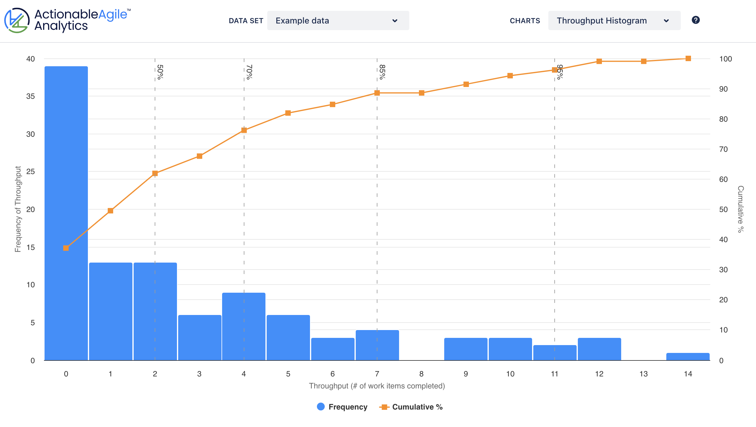 The Throughput histogram chart in ActionableAgile