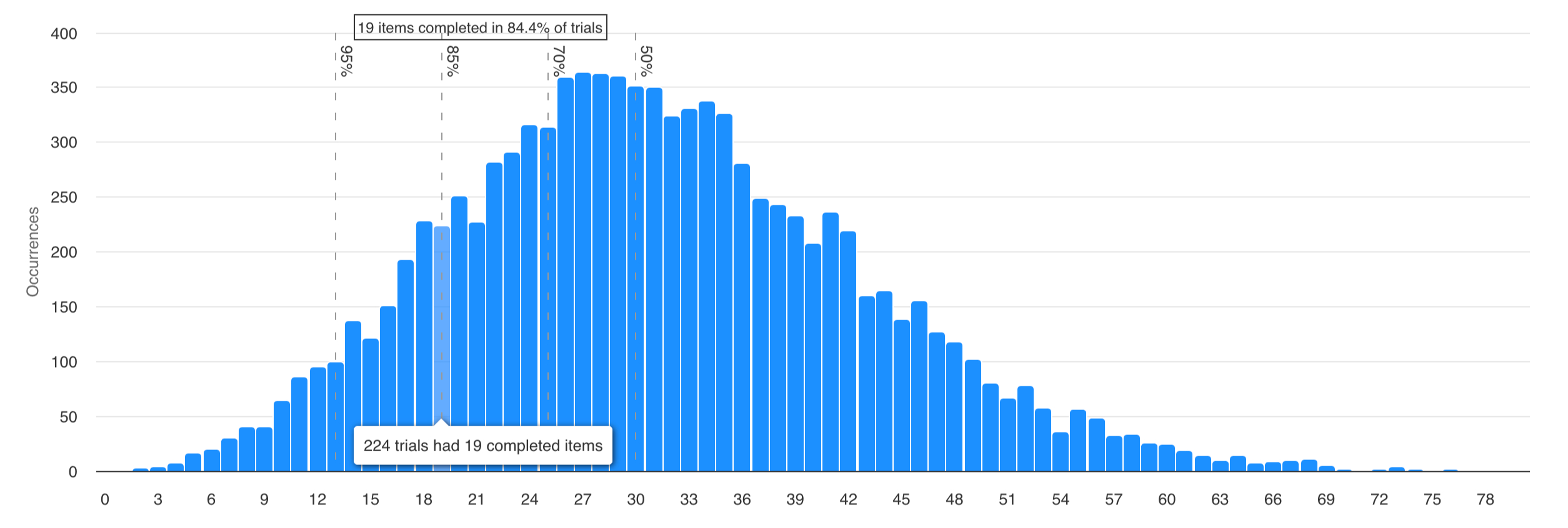 The Histogram View of ActionableAgile's Monte Carlo: How Many Simulation