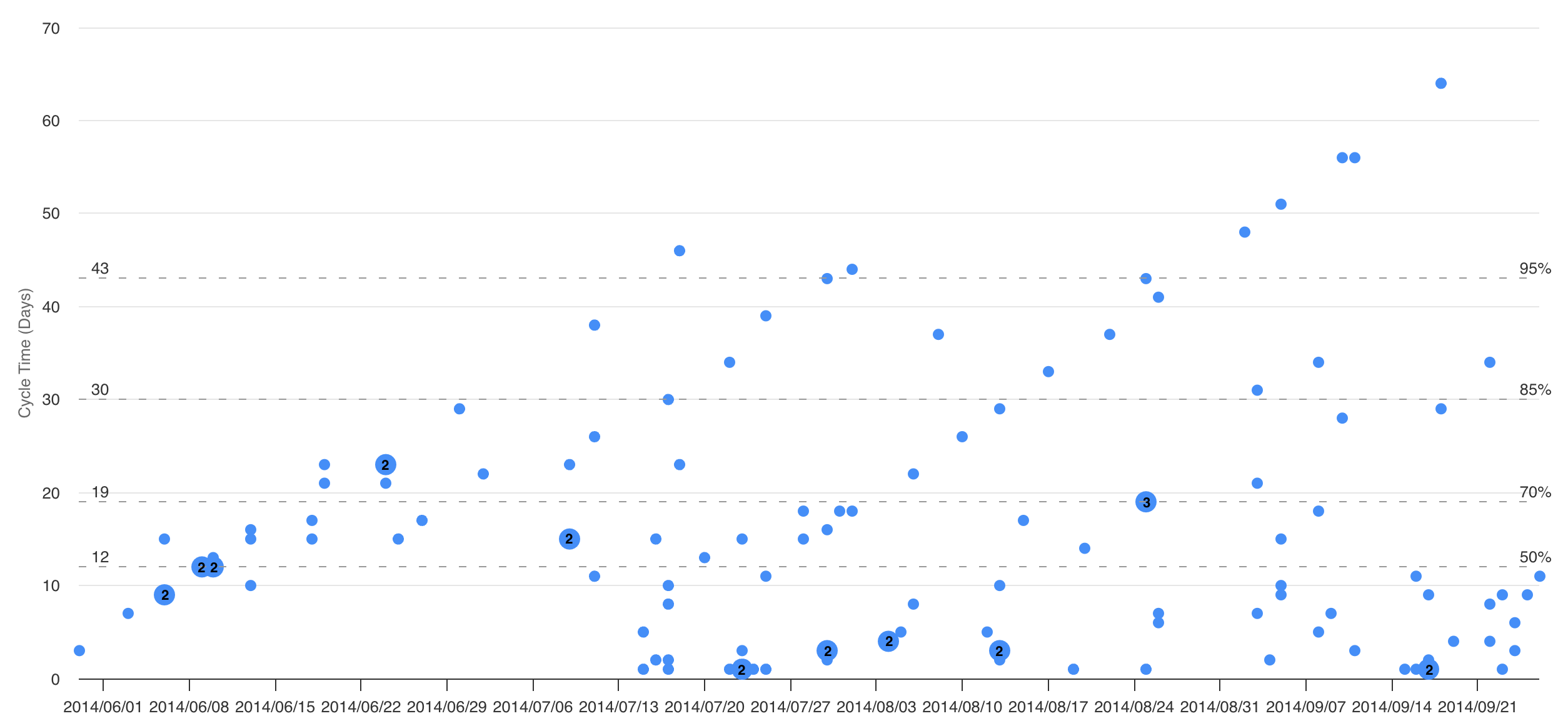 Cycle Time scatterplot with 85% line at 35 days (via ActionableAgile for Jira)
