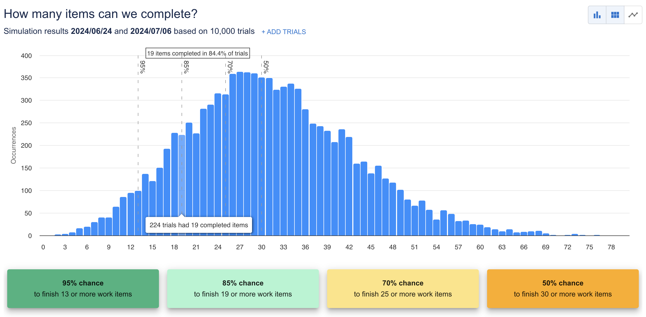 ActionableAgile histogram showing a range of possible outcomes from a Monte Carlo simulation