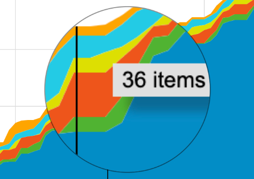 Analyzing WIP on a Cumulative Flow Diagram in ActionableAgile Analytics