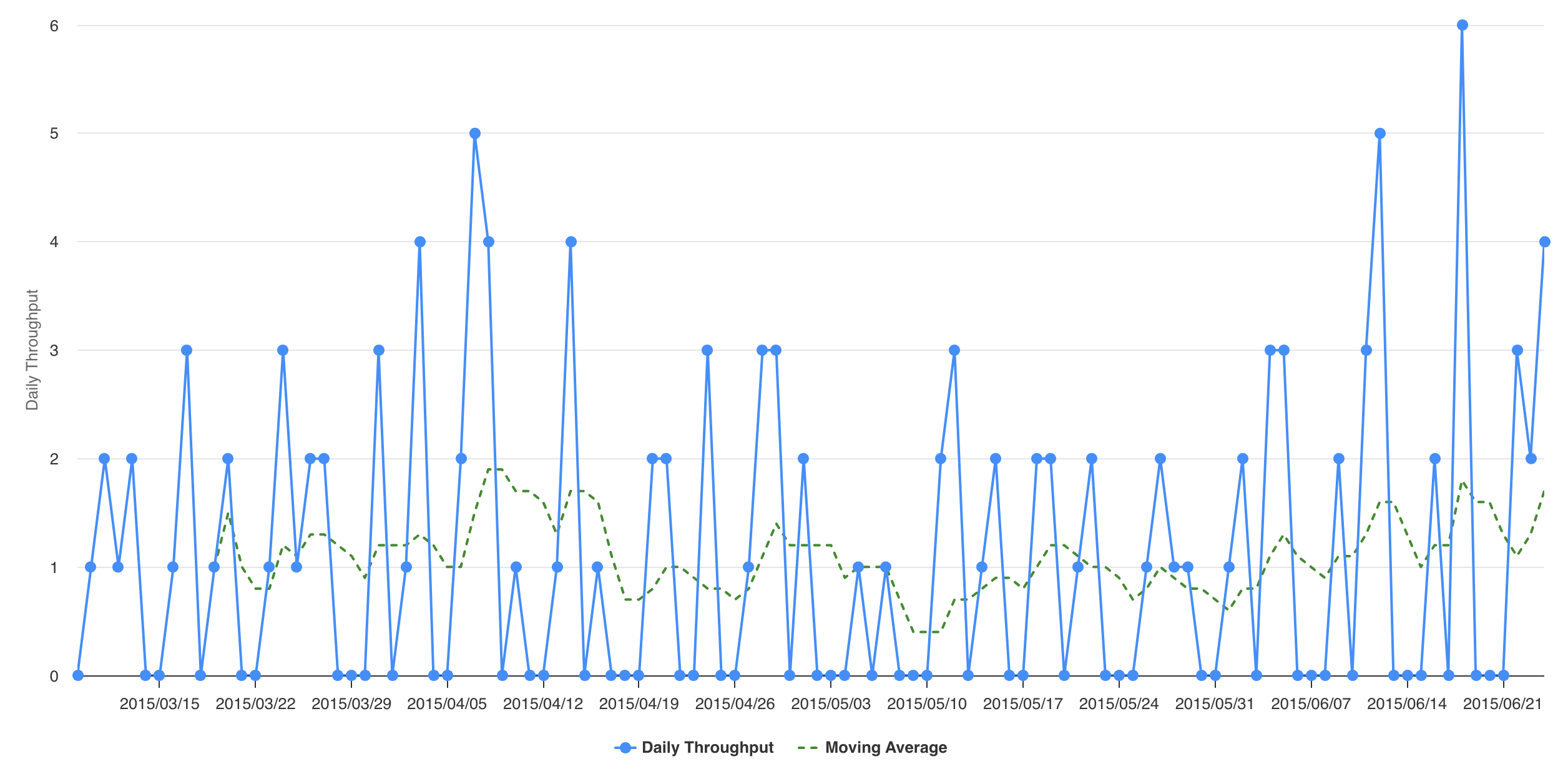 Throughput Run Chart with a pretty consistent running average (via ActionableAgile for Jira).