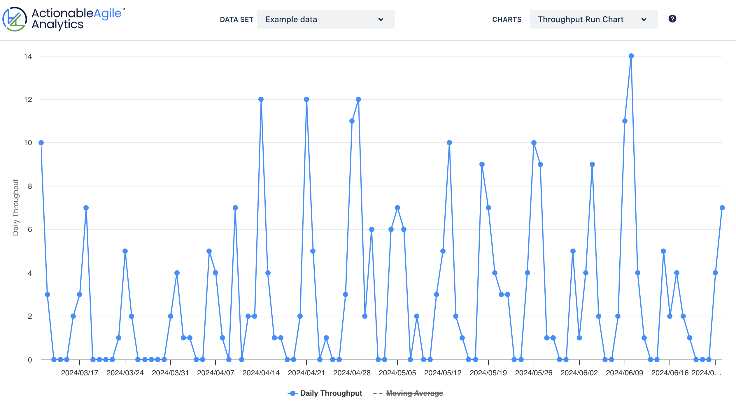 The Throughput Run Chart in ActionableAgile