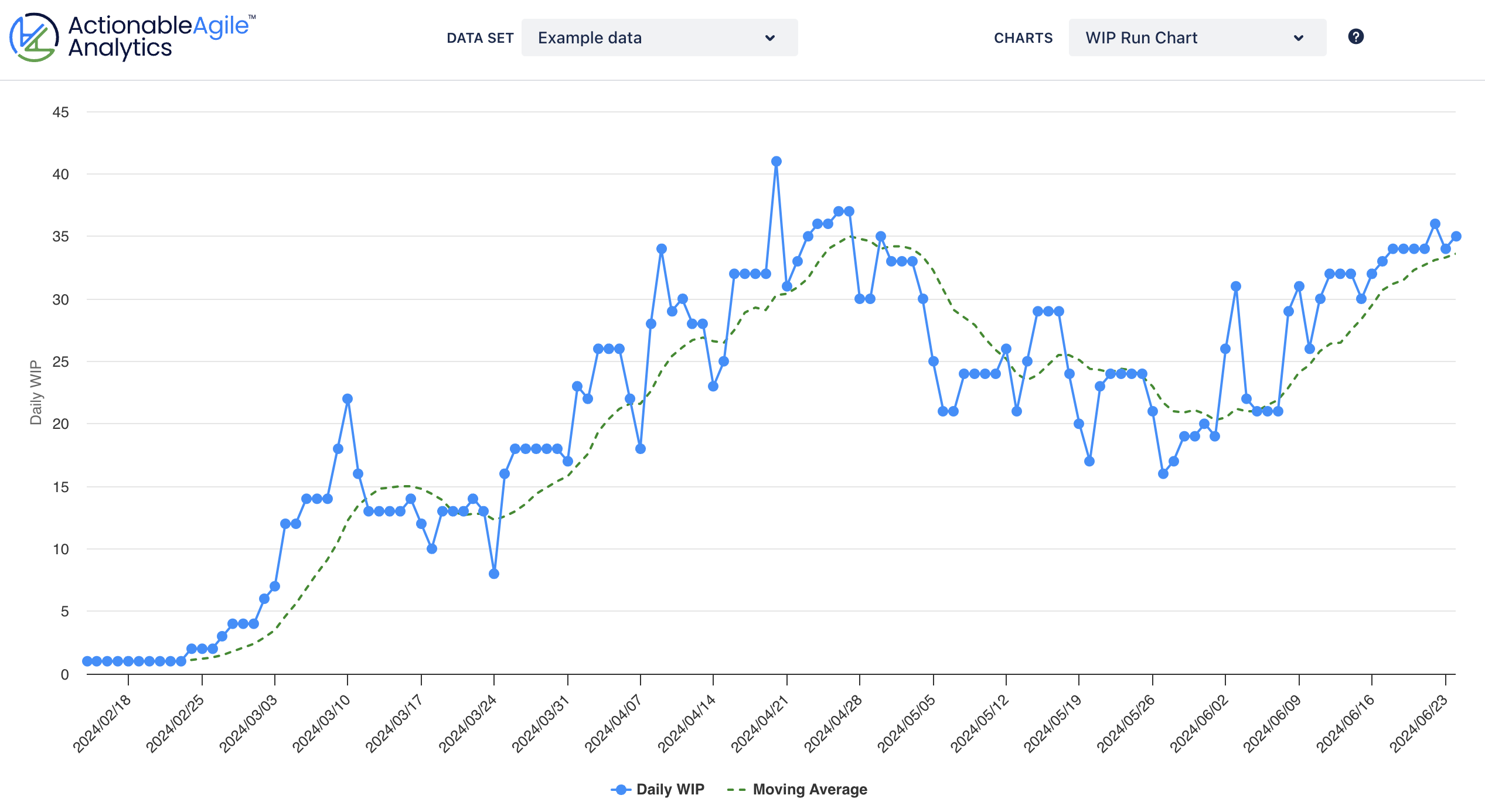 WIP Run Chart in ActionableAgile Analytics 