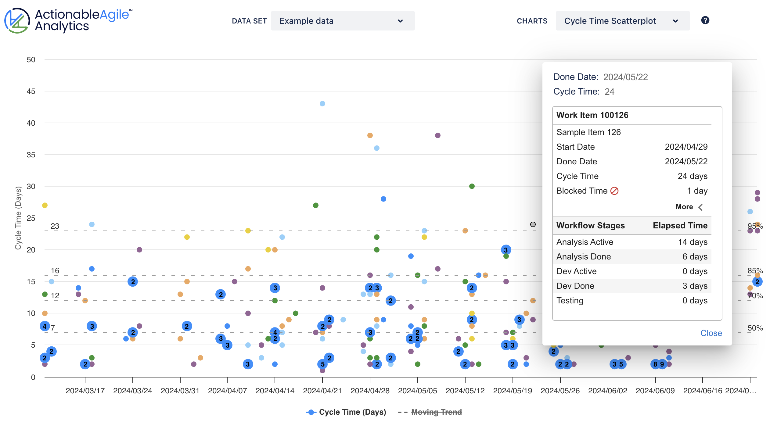 Annotated Cycle Time Scatterplot from ActionableAgile