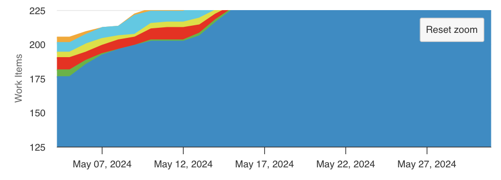Zoomed in view of a chart with reset button