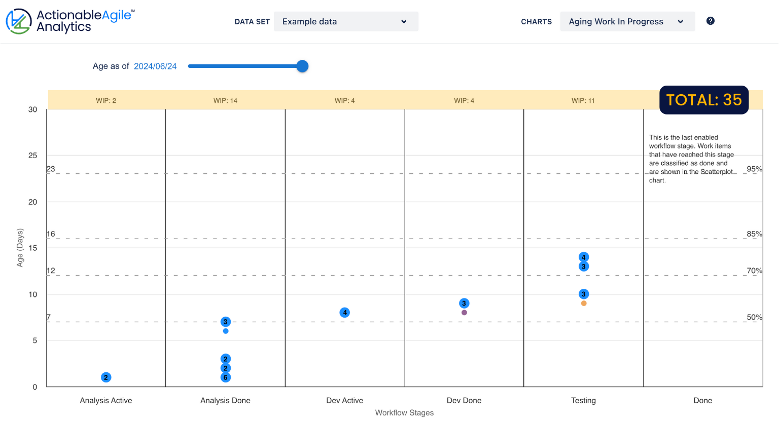 Aging Work in Progress Chart in ActionableAgile Analytics