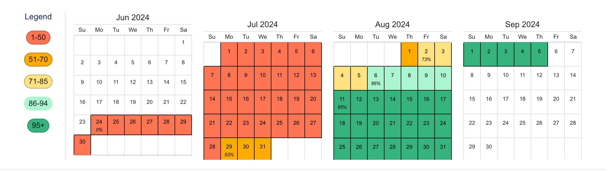 The Calendar view of ActionableAgile's Monte Carlo: When Simulation
