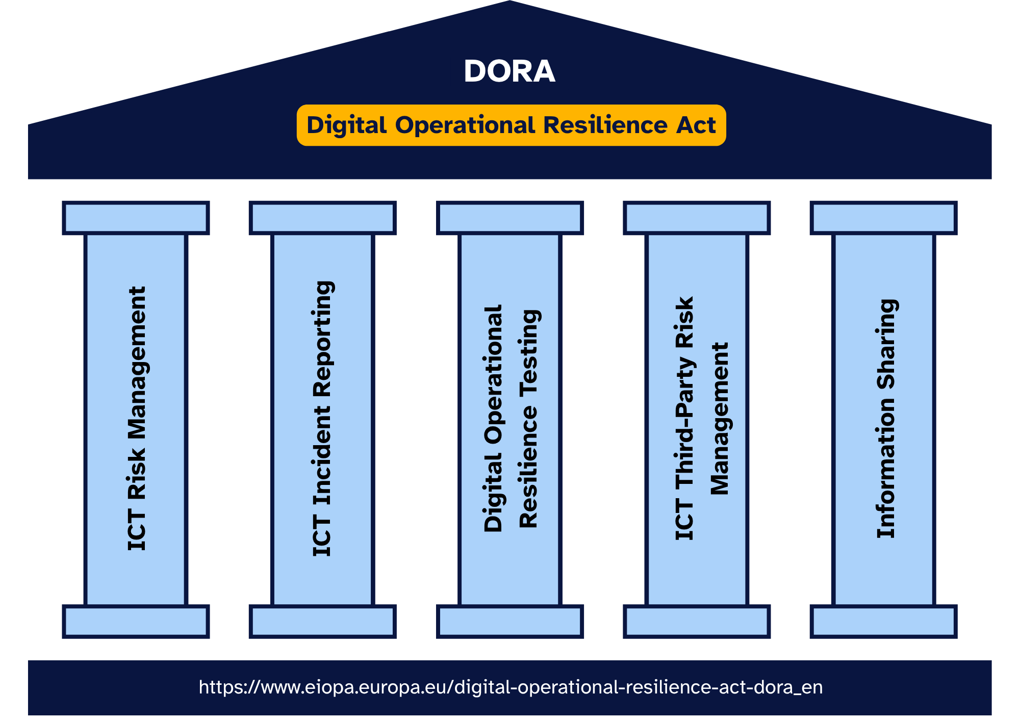The 5 Pillars of DORA