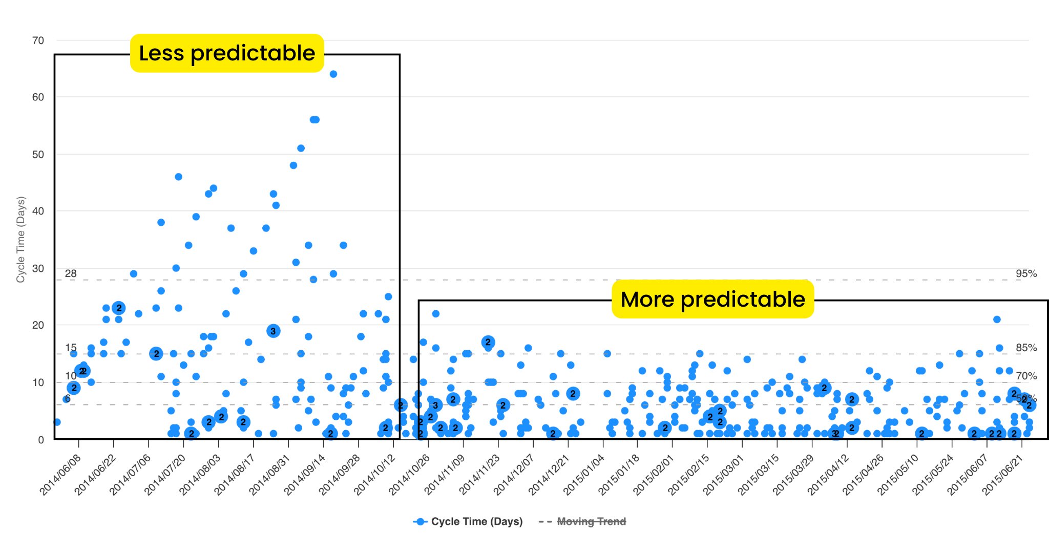 Annotated Cycle Time Scatterplot from ActionableAgile