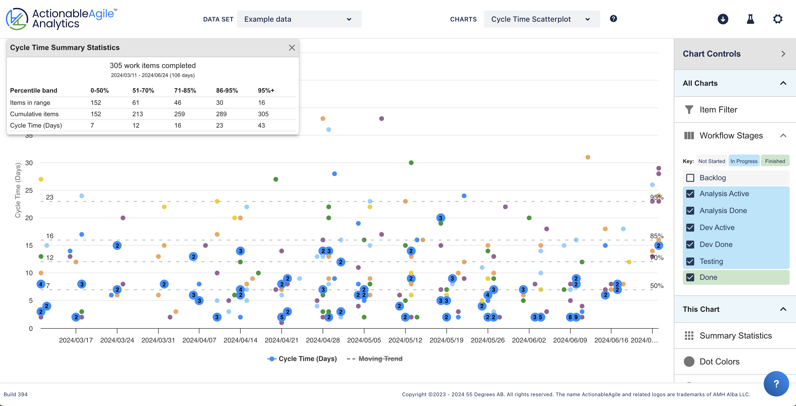 Cycle Time Scatterplot from ActionableAgile Analytics