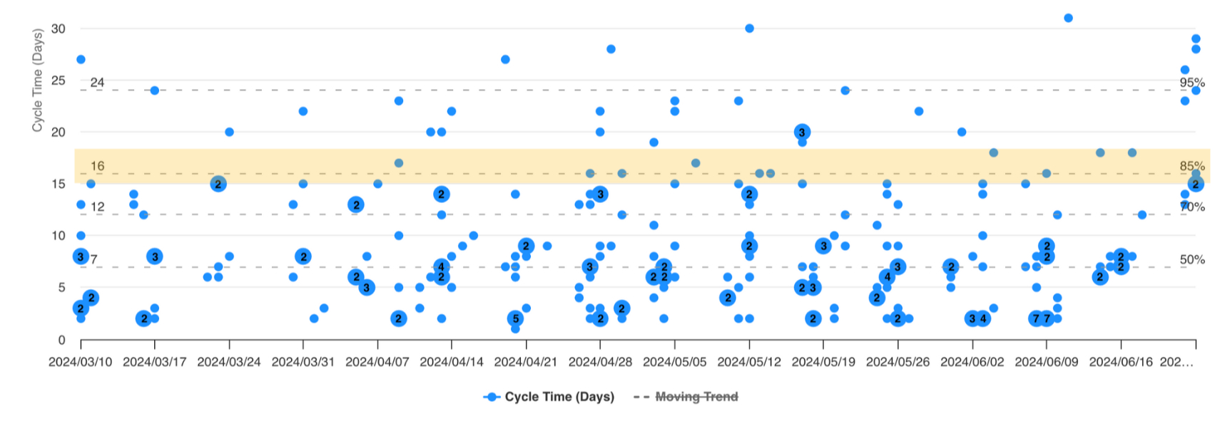Forecasting single items using a Cycle Time Scatterplot