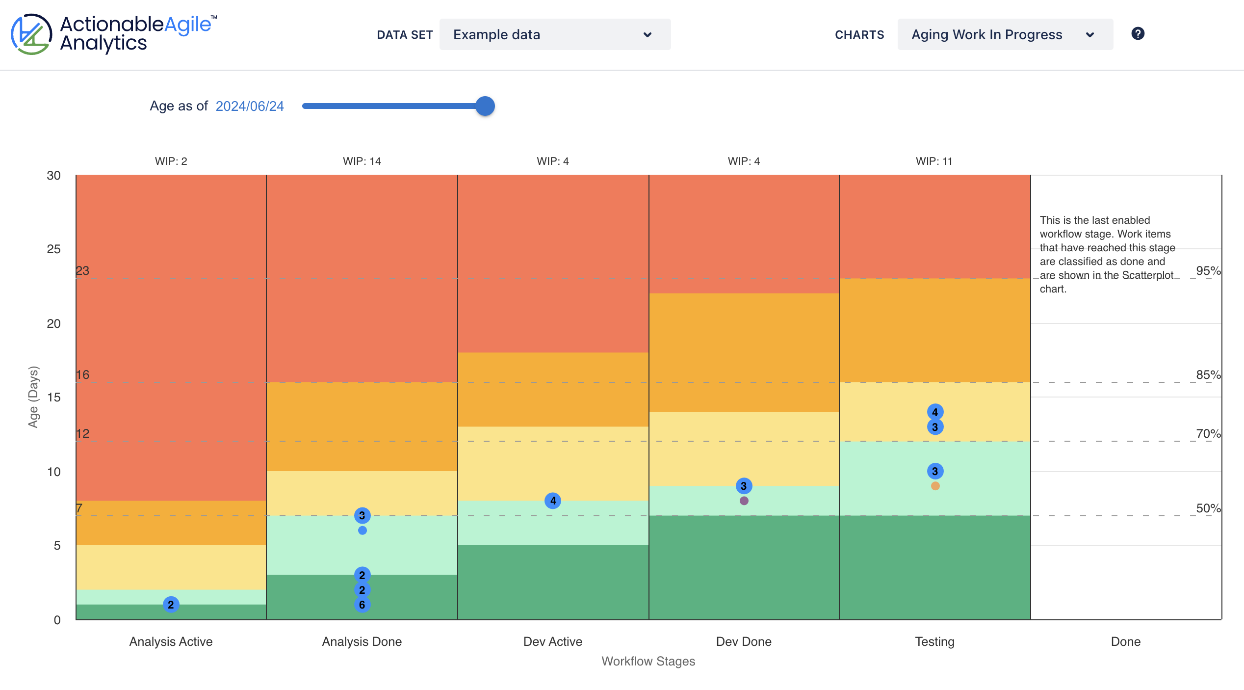 Aging Work In Progress Chart from ActionableAgile