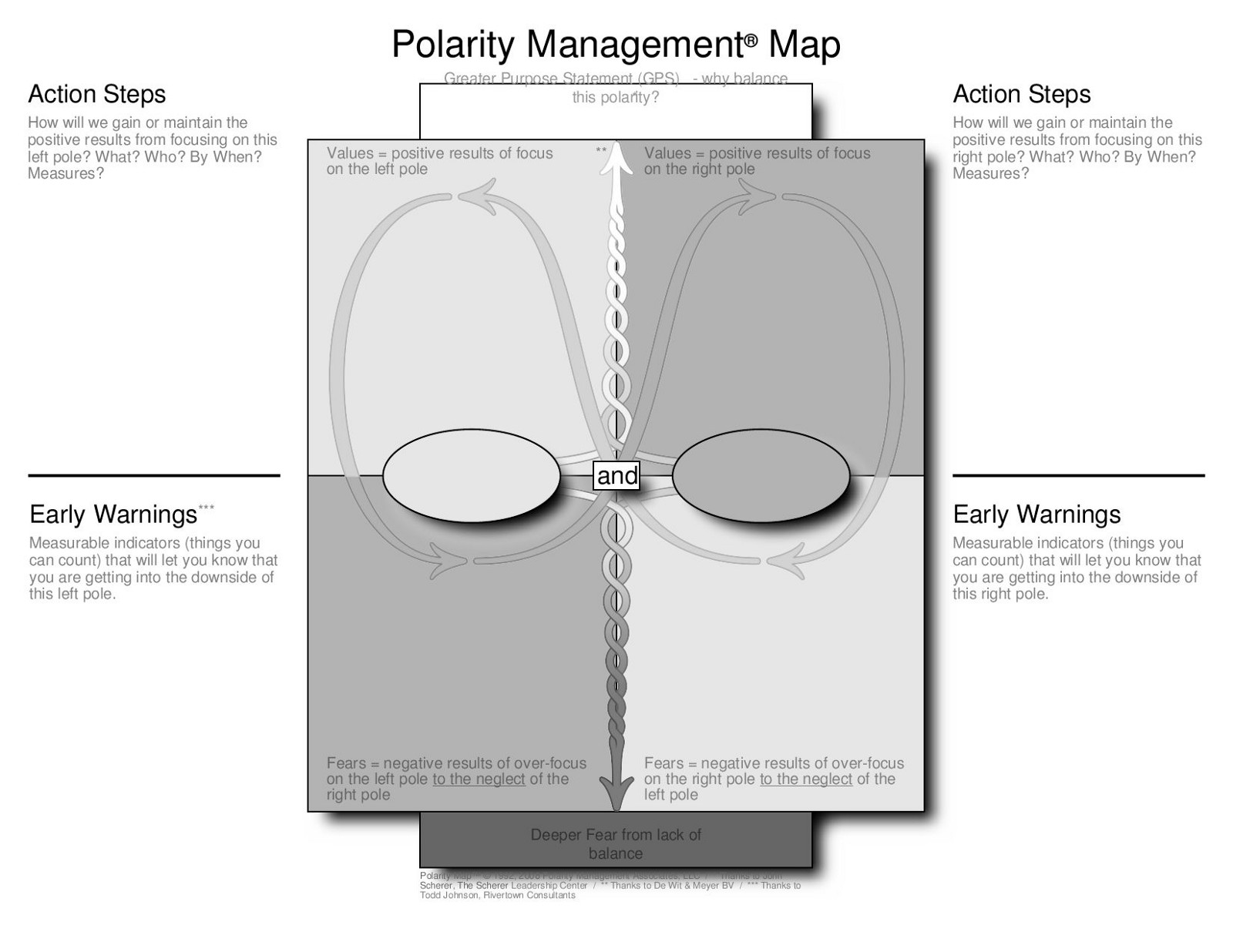 A Polarity Map, concept created by Dr. Barry Johnson and copyrighted by Polarity Partnerships, LLC