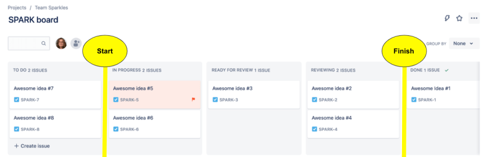 A defined process with clear start and finish points