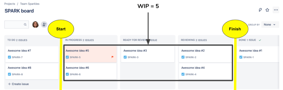 A count of cards between the two points tells us that current WIP is 5
