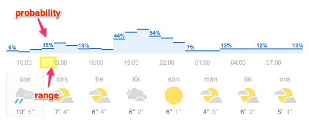 Weather forecasts use probabilities