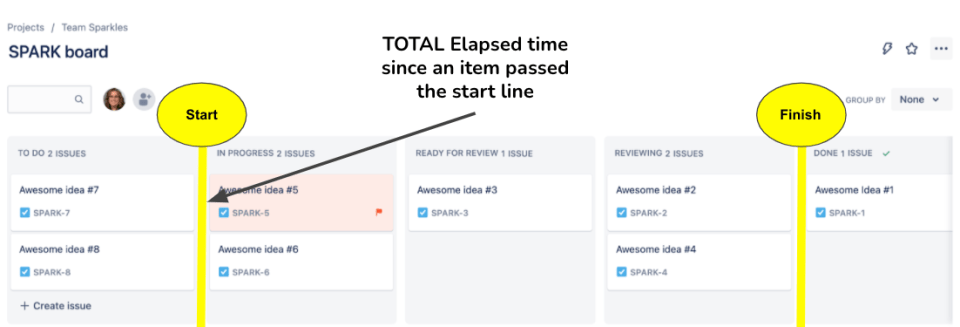 Work Item Age is the total elapsed time since the work item started