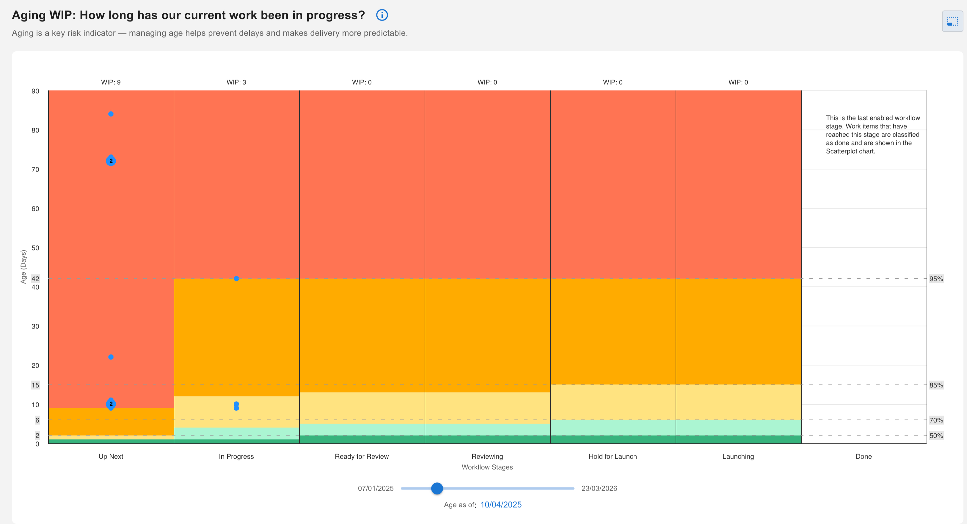 Where is work slowing down?